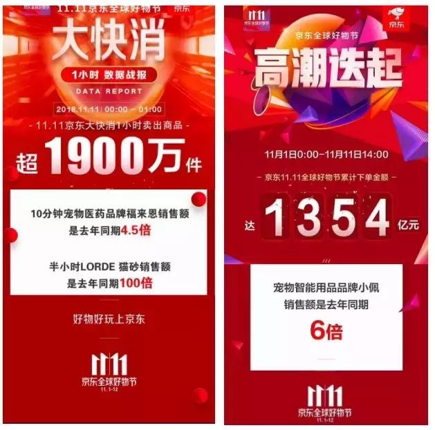 雙11戰(zhàn)報(bào)：華元5分鐘過千萬(wàn)，瘋狂小狗1.5小時(shí)超2千萬(wàn)