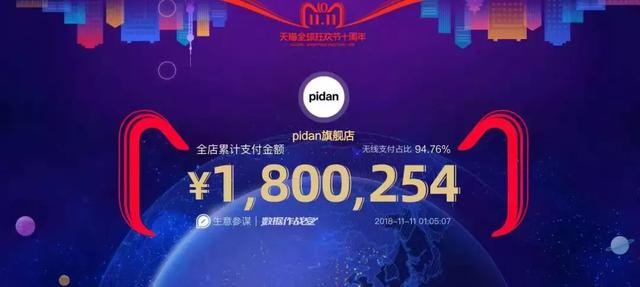 雙11戰(zhàn)報(bào)：華元5分鐘過千萬(wàn)，瘋狂小狗1.5小時(shí)超2千萬(wàn)