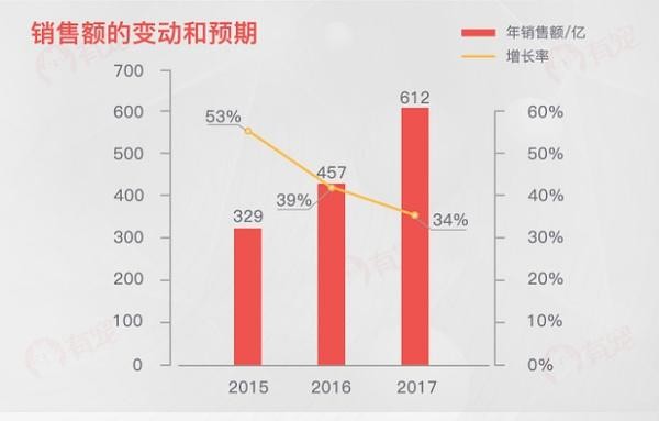 “數(shù)”說寵物行業(yè)：預(yù)計2020年市場規(guī)模將超2000億