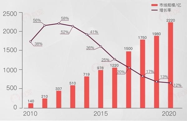 “數(shù)”說寵物行業(yè)：預(yù)計2020年市場規(guī)模將超2000億
