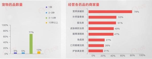 “數(shù)”說寵物行業(yè)：預(yù)計2020年市場規(guī)模將超2000億
