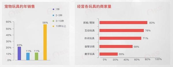 “數(shù)”說寵物行業(yè)：預(yù)計2020年市場規(guī)模將超2000億