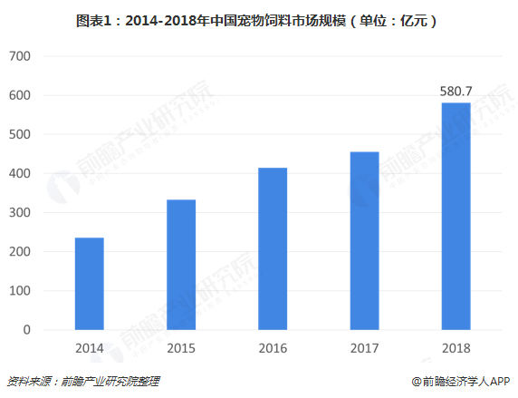圖表1：2014-2018年中國(guó)寵物飼料市場(chǎng)規(guī)模（單位：億元）