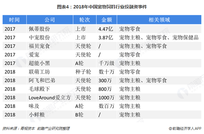 圖表4：2018年中國(guó)寵物飼料行業(yè)投融資事件
