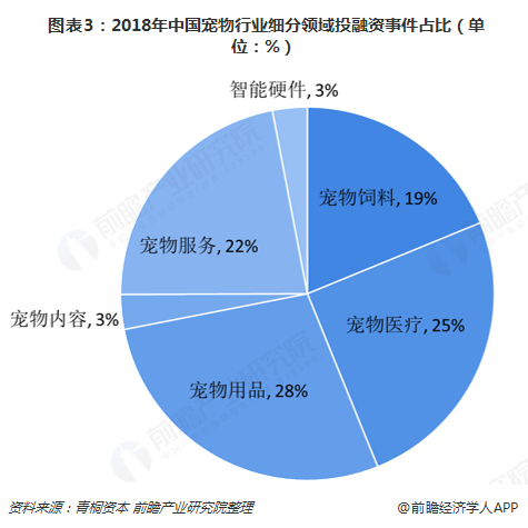  圖表3：2018年中國(guó)寵物行業(yè)細(xì)分領(lǐng)域投融資事件占比（單位：%）