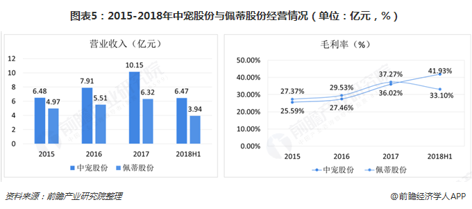 圖表5：2015-2018年中寵股份與佩蒂股份經(jīng)營(yíng)情況（單位：億元，%）