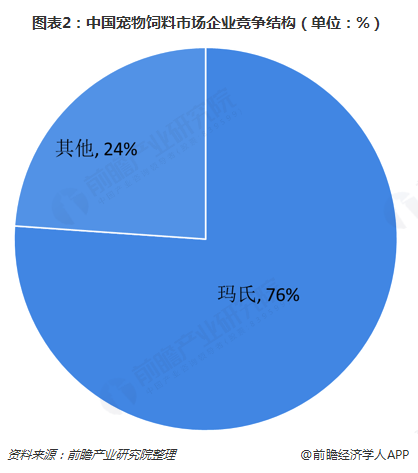圖表2：中國(guó)寵物飼料市場(chǎng)企業(yè)競(jìng)爭(zhēng)結(jié)構(gòu)（單位：%）