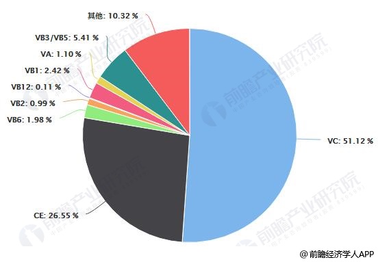 2018年中國中國維生素分品類出口量占比統(tǒng)計(jì)情況