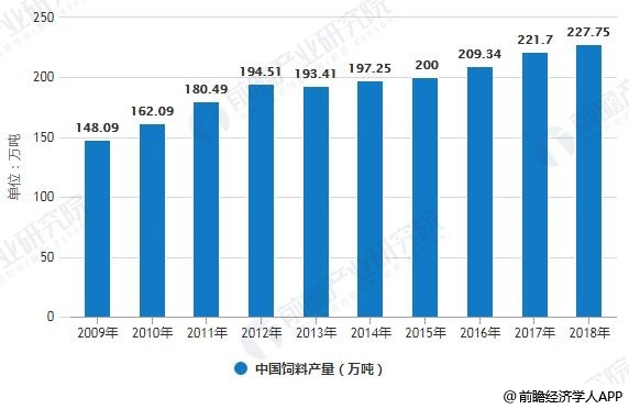 2009-2018年中國飼料產(chǎn)量統(tǒng)計(jì)情況