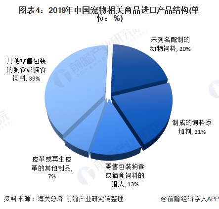 圖表4：2019年中國寵物相關(guān)商品進(jìn)口產(chǎn)品結(jié)構(gòu)(單位：%)