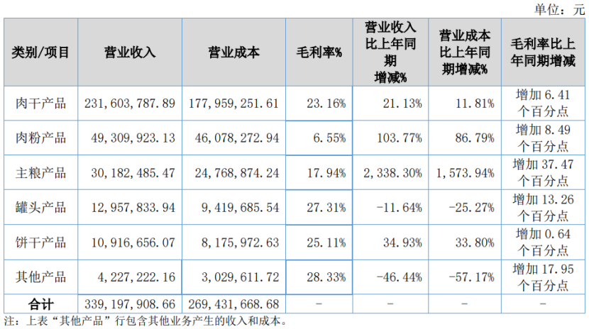 深度丨寵業(yè)各領(lǐng)域頭部企業(yè)2023Q2/半年報(bào)解讀，誰與爭鋒？