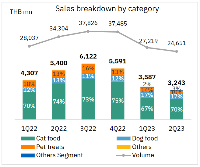 深度丨寵業(yè)各領(lǐng)域頭部企業(yè)2023Q2/半年報(bào)解讀，誰與爭鋒？