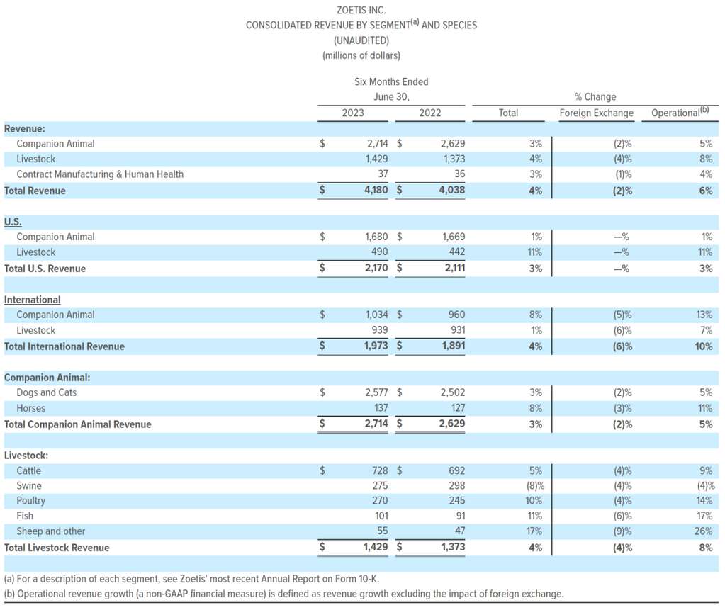 深度丨寵業(yè)各領(lǐng)域頭部企業(yè)2023Q2/半年報(bào)解讀，誰與爭鋒？