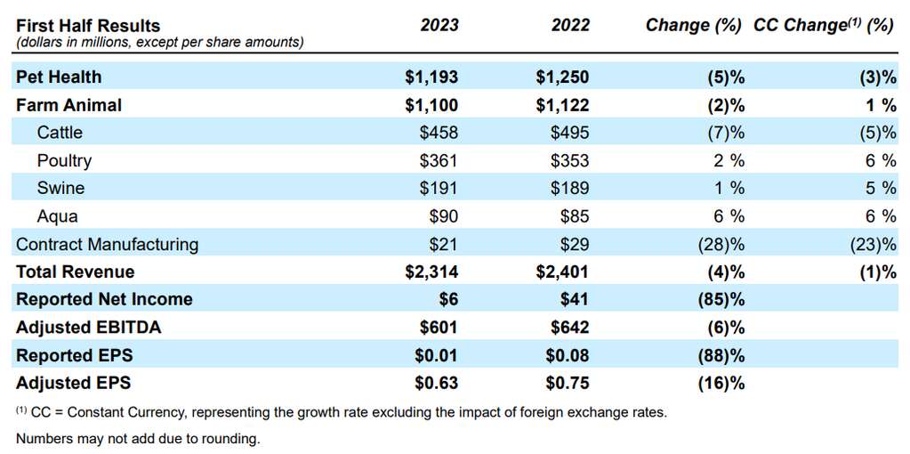 深度丨寵業(yè)各領(lǐng)域頭部企業(yè)2023Q2/半年報(bào)解讀，誰與爭鋒？
