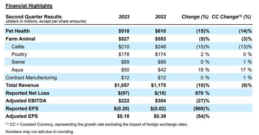 深度丨寵業(yè)各領(lǐng)域頭部企業(yè)2023Q2/半年報(bào)解讀，誰與爭鋒？